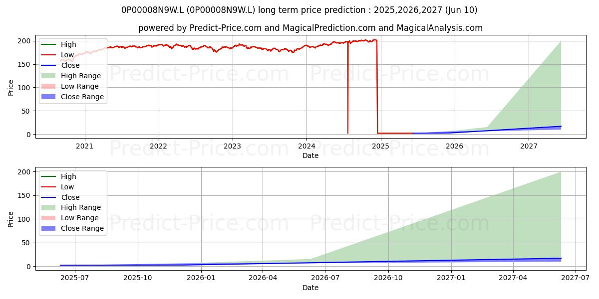 Maximala och minimala Courtiers Total Return Cautious långsiktiga prisprognos för 2025,2026,2027