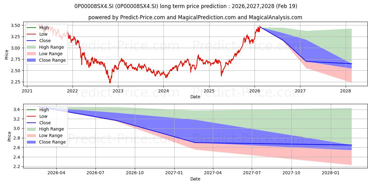 Pronóstico de precio a largo plazo máximo y mínimo de Aviva Capital Growth - RP para 2026,2027,2028