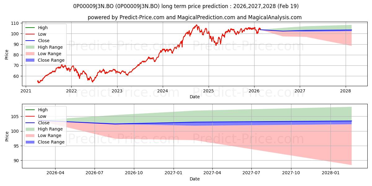 Maximum and minimum DSP Flexi Cap Fund Growth long-term price forecast for 2026,2027,2028