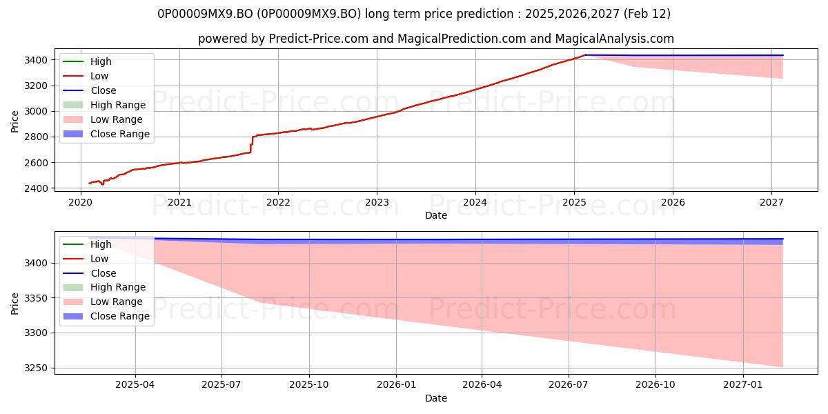 Previsione del prezzo massimo e minimo a lungo termine per UTI - Treasury Advantage Fund -