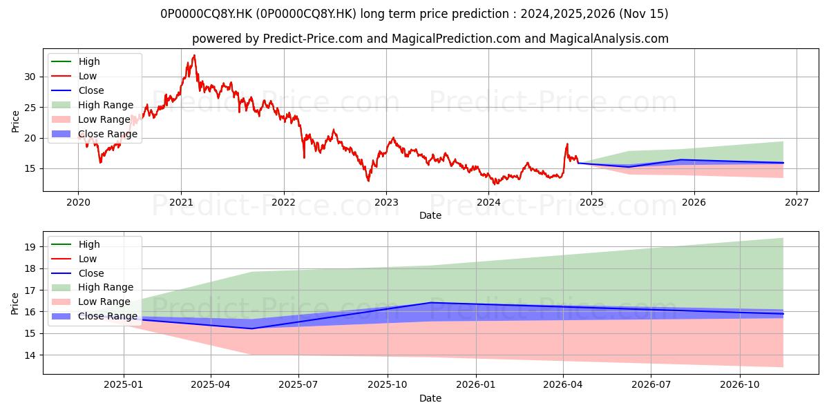 BOCHK China Consumption Growth  (0P0000CQ8Y.HK) Long-Term Price Forecast: 2024,2025,2026