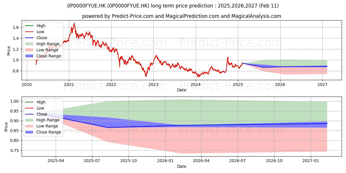 BCT (MPF) Pro Choice-BCT (Pro)  (0P0000FYUE.HK) Long-Term Price Forecast: 2025,2026,2027