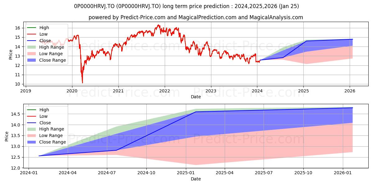 Maximum and minimum Canada Vie d’actions canadien long-term price forecast for 2024,2025,2026