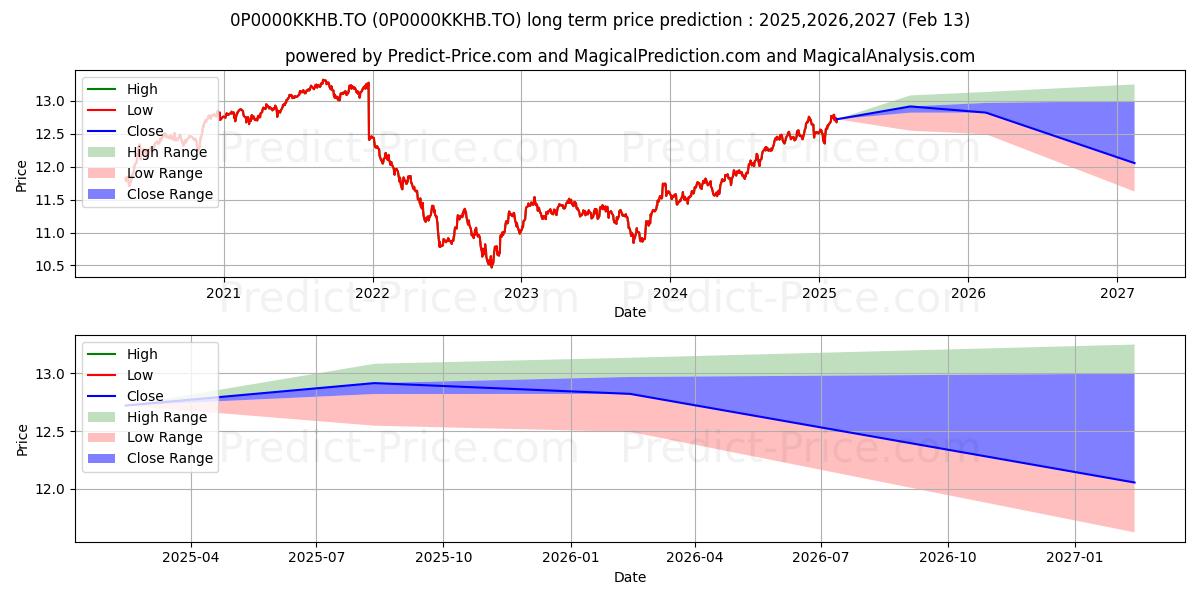 Russell Investments Income Esse (0P0000KKHB.TO) Long-Term Price Forecast: 2025,2026,2027
