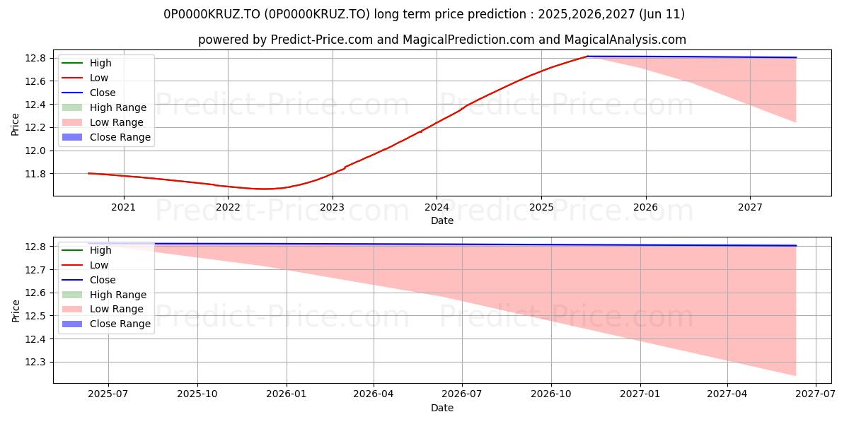 حداکثر و حداقل پیش‌بینی قیمت بلندمدت SunWise CI marché monétaire 2 برای 2025,2026,2027