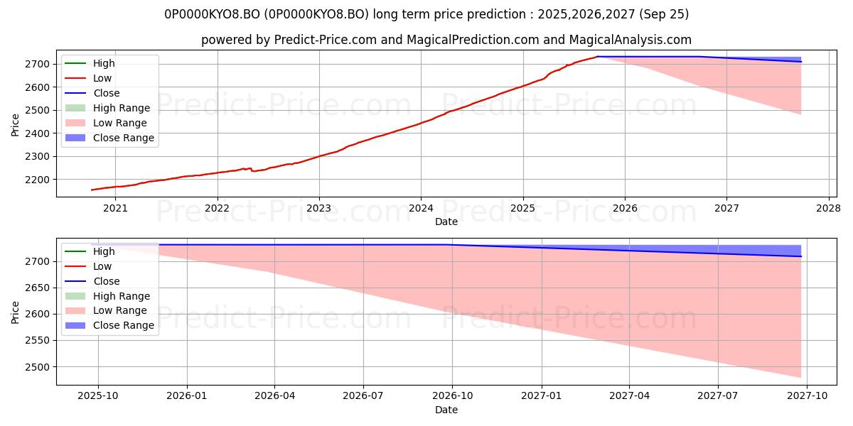 最大和最小的Invesco India Money Market Fund长期价格预测为2025,2026,2027