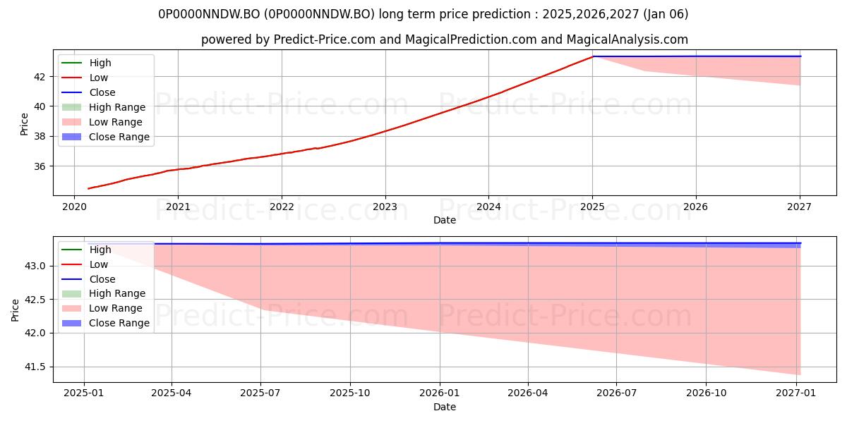 Aditya Birla Sun Life - Group M (0P0000NNDW.BO) Long-Term Price Forecast: 2025,2026,2027