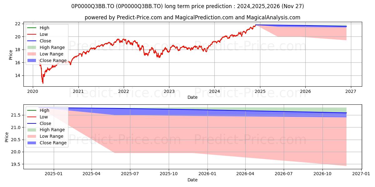 SWESS équilib cdn Signa CI-rev (0P0000Q3BB.TO) Long-Term Price Forecast: 2024,2025,2026