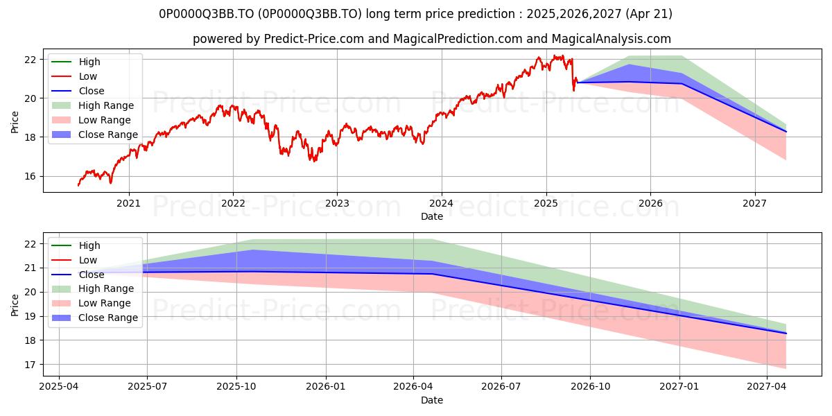 SWESS équilib cdn Signa CI-rev (0P0000Q3BB.TO) Long-Term Price Forecast: 2025,2026,2027