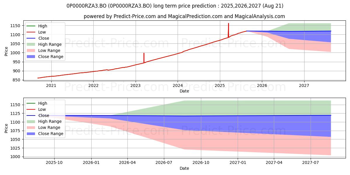 Prévision du prix à long terme maximum et minimum pour Invesco India Ultra Short Term 