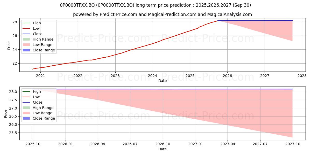 最大和最小的ICICI Prudential Ultra Short Te长期价格预测为2025,2026,2027