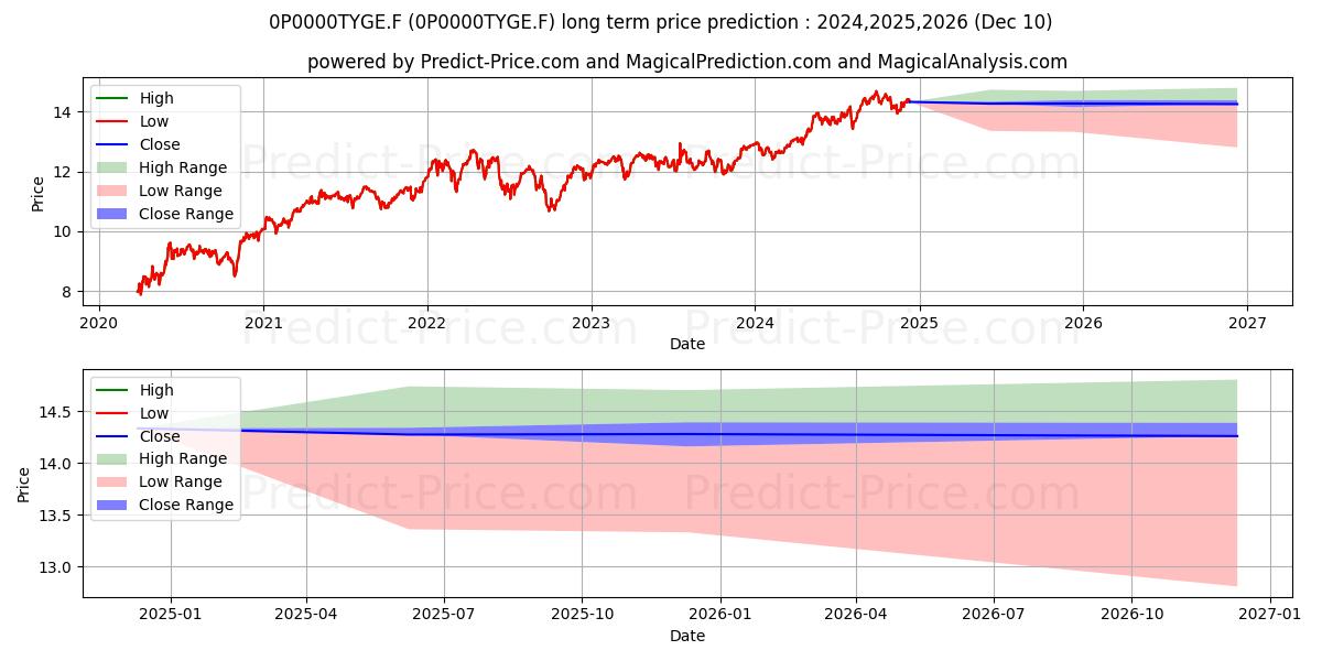 Caixabank Bolsa Dividendo Europ (0P0000TYGE.F) Long-Term Price Forecast: 2024,2025,2026