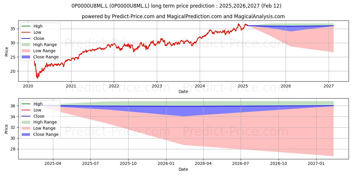 KBI Funds ICAV - KBI Developed  (0P0000U8ML.L) Long-Term Price Forecast: 2025,2026,2027