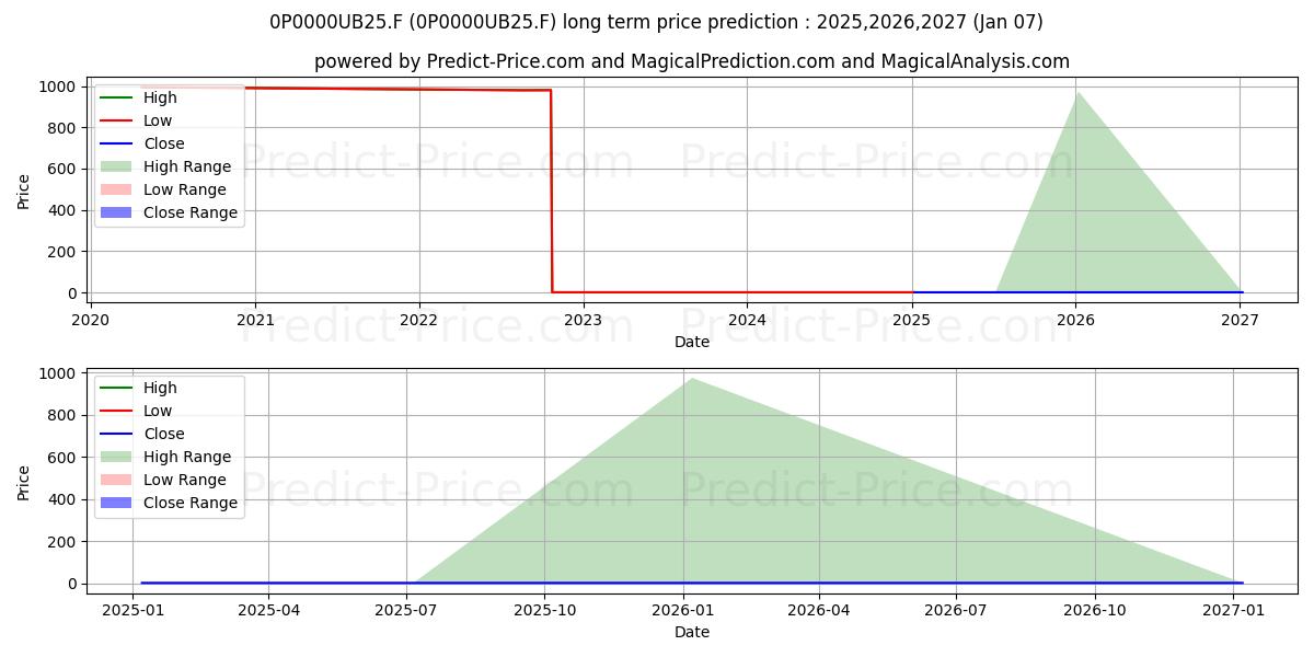 Pronóstico de precio a largo plazo máximo y mínimo de State Street EUR Liquidity LVNA para 2025,2026,2027