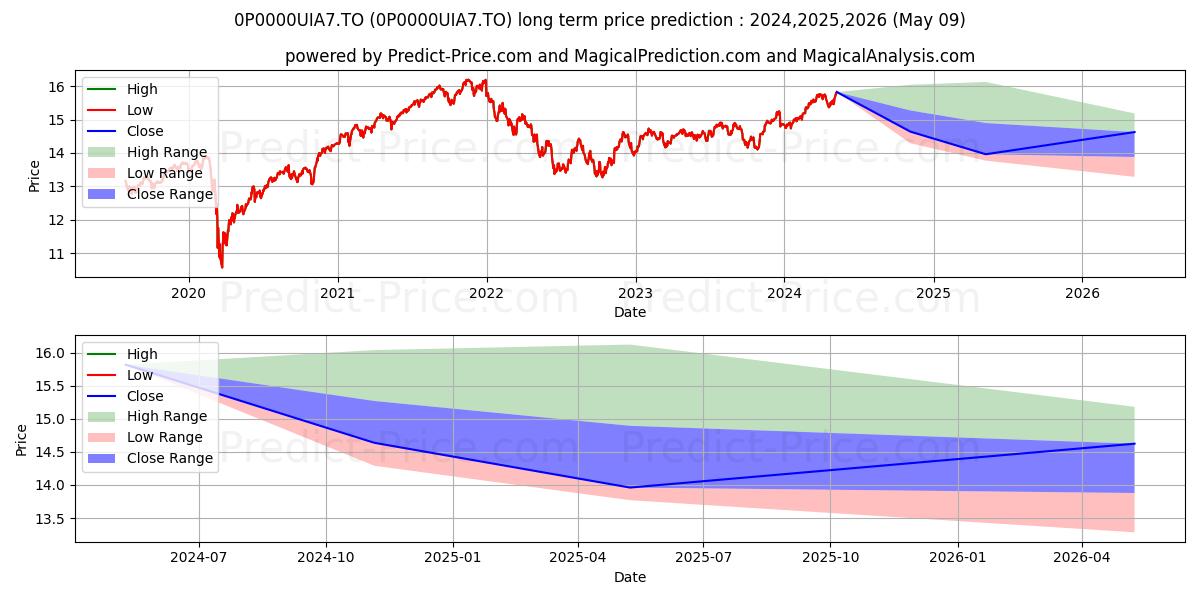 Allegro Portefeuille croissance (0P0000UIA7.TO) Long-Term Price Forecast: 2024,2025,2026