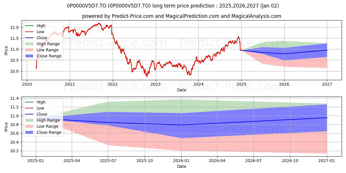 Sun Life Portefeuille prudent G (0P0000V5D7.TO) Long-Term Price Forecast: 2025,2026,2027