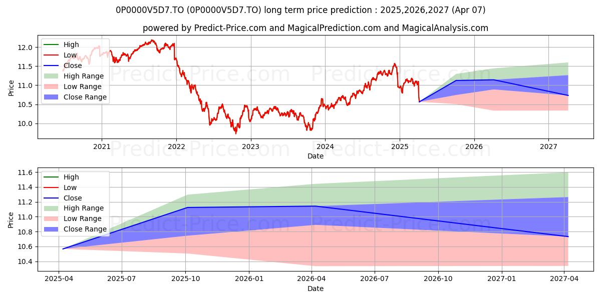 Sun Life Portefeuille prudent G (0P0000V5D7.TO) Long-Term Price Forecast: 2025,2026,2027