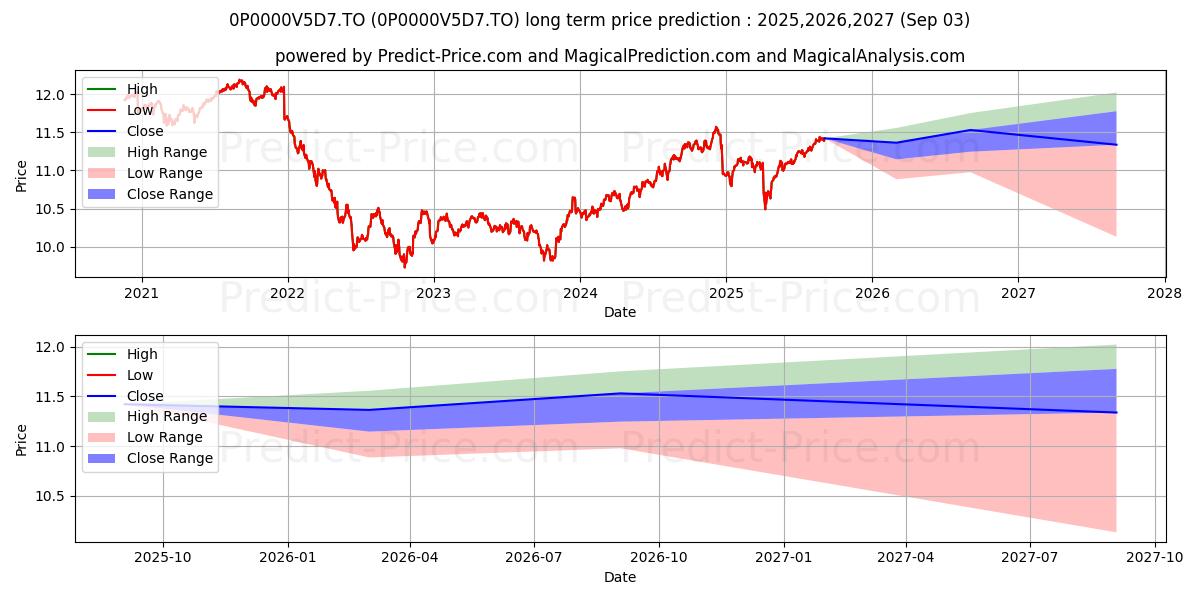 Sun Life Portefeuille prudent G (0P0000V5D7.TO) Long-Term Price Forecast: 2025,2026,2027