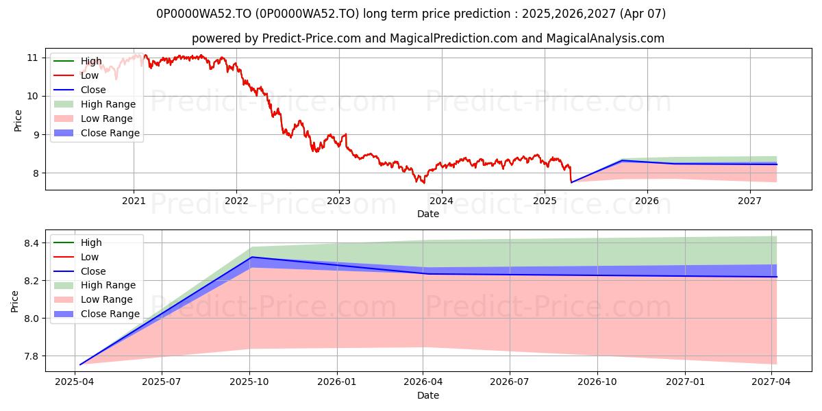 Fidelity Man Pr Répartition ac (0P0000WA52.TO) Long-Term Price Forecast: 2025,2026,2027