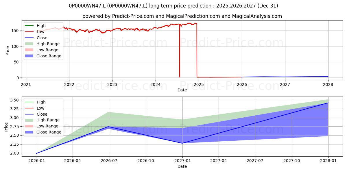 M&G Episode Growth Fund Sterlinの長期価格予測の最大と最小2025,2026,2027