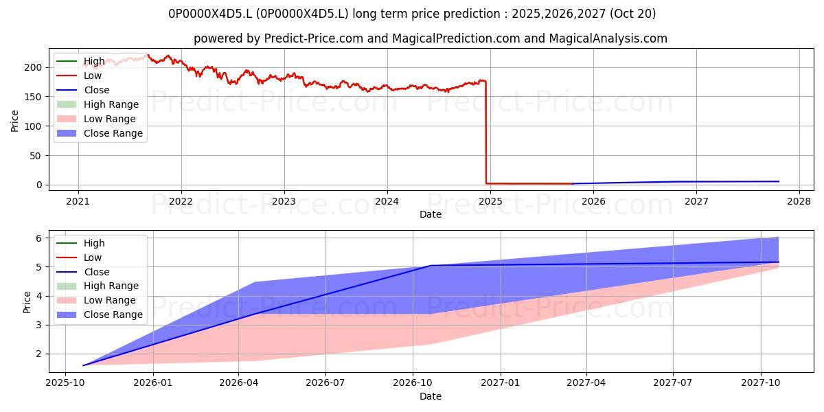 Maximale en minimale Sarasin Food & Agriculture Oppo lange termijn prijsvoorspelling voor 2025,2026,2027