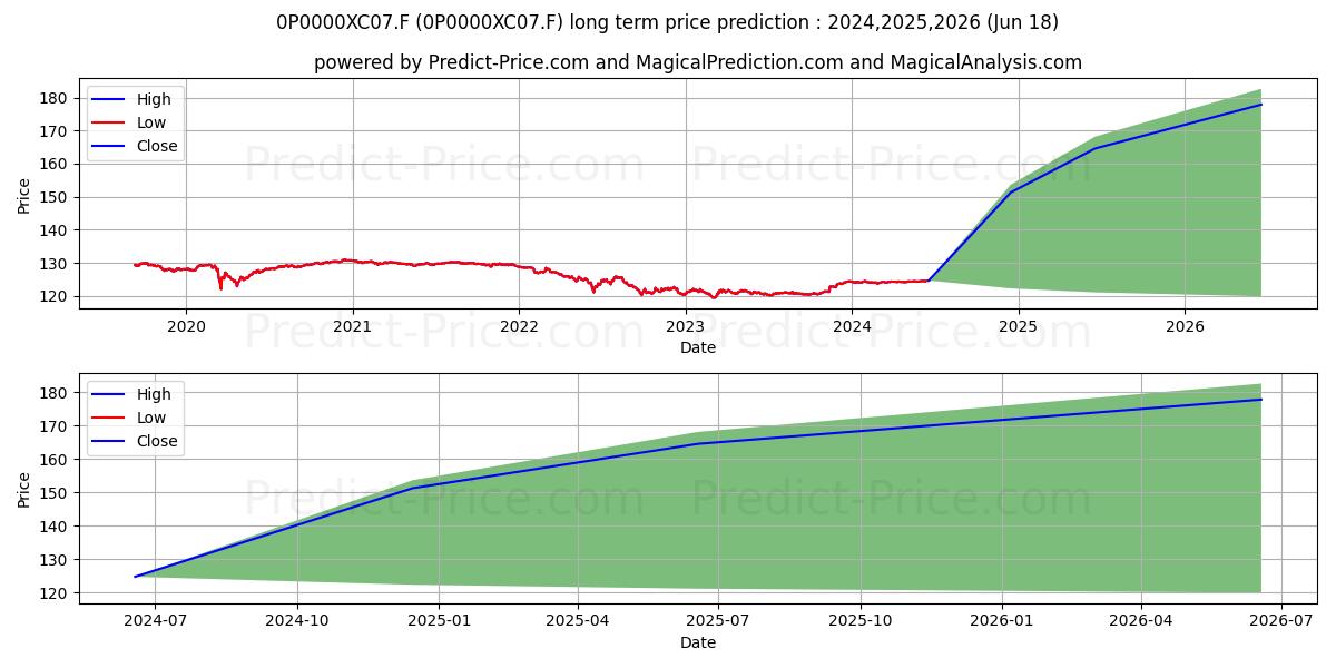 Bankinter Euribor 2025 Garantiz (0P0000XC07.F) Long-Term Price Forecast: 2024,2025,2026