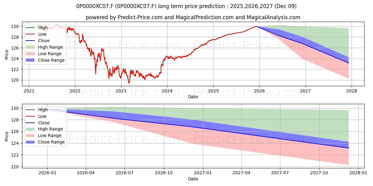 Maximum and minimum Bankinter Euribor 2025 Garantiz long-term price forecast for 2025,2026,2027