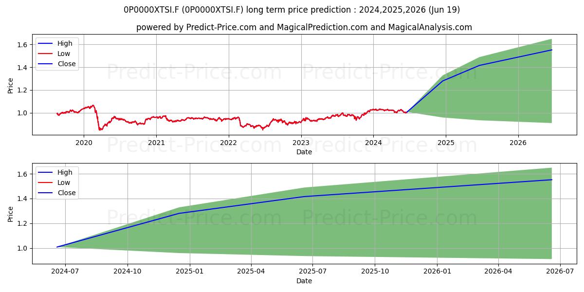 BNY Mellon Global Funds PLC - B (0P0000XTSI.F) Long-Term Price Forecast: 2024,2025,2026