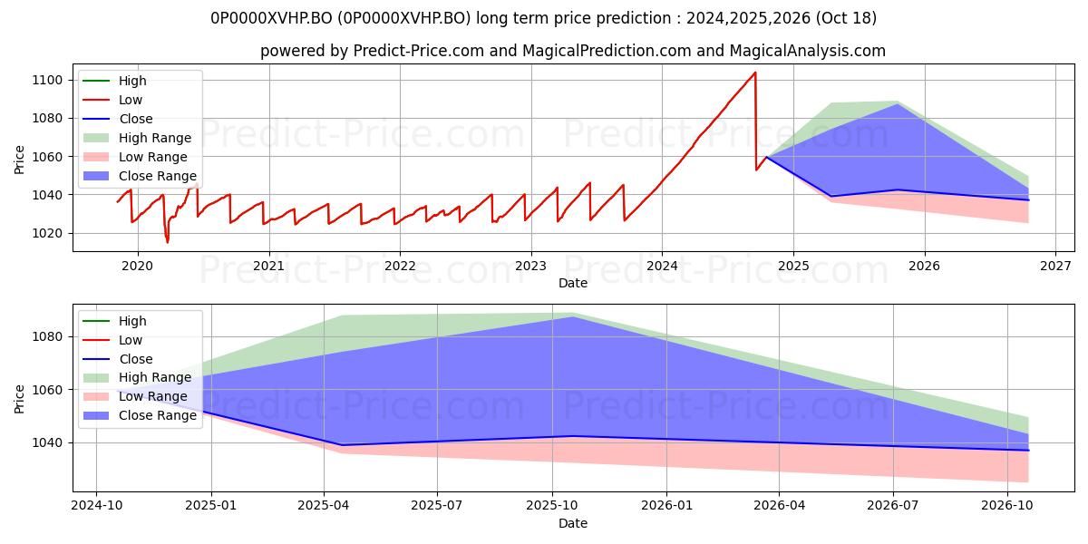 Pronóstico de precio a largo plazo máximo y mínimo de Invesco India Ultra Short Term  para 2024,2025,2026