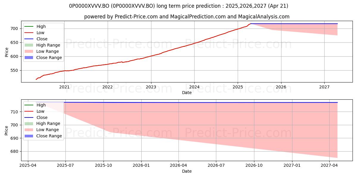 Previsão de preço a longo prazo Aditya Birla Sun Life Low Durat máxima e mínima para 2025,2026,2027
