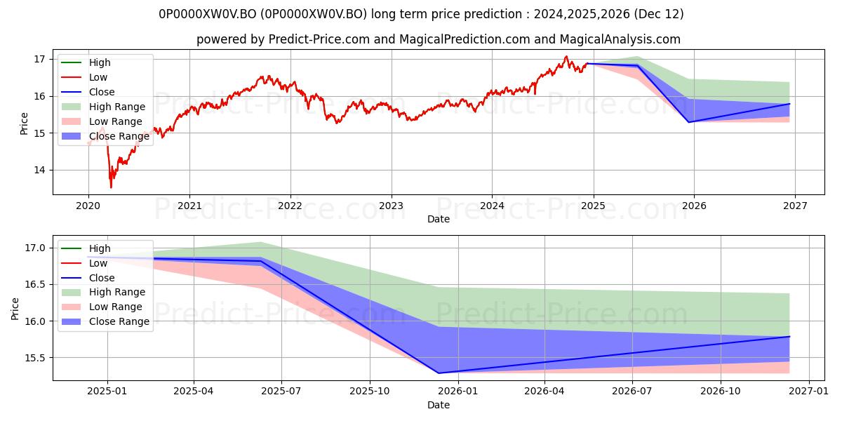 Maximum and minimum Canara Robeco Conservative Hybr long-term price forecast for 2024,2025,2026