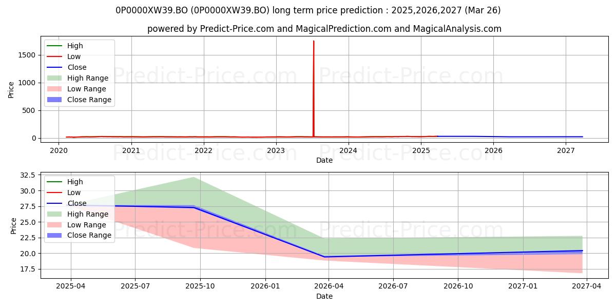 DSP World Gold Fund Direct Plan (0P0000XW39.BO) Long-Term Price Forecast: 2025,2026,2027