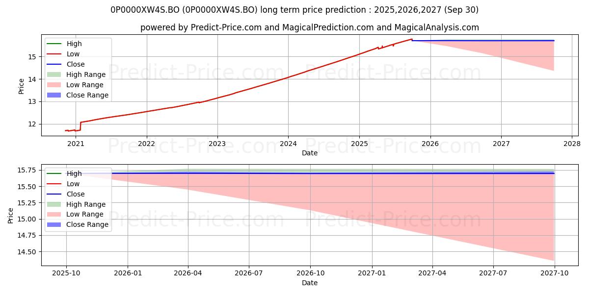 Pronóstico de precio a largo plazo máximo y mínimo de Quant Liquid Plan Monthly Payou para 2025,2026,2027