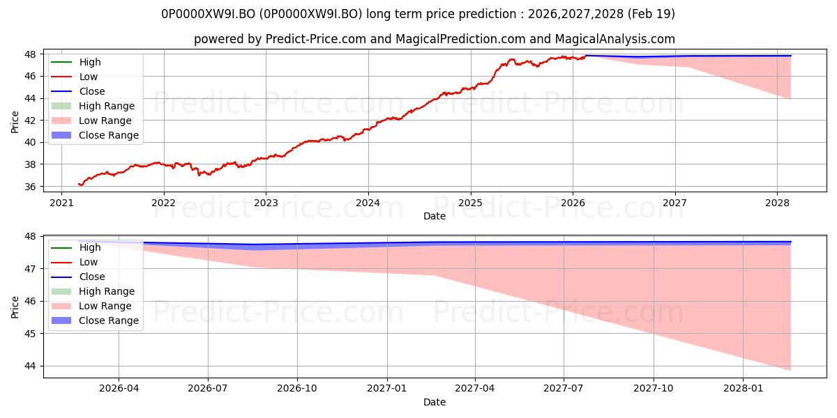 Pronóstico de precio a largo plazo máximo y mínimo de HSBC Debt Fund Direct Growth para 2026,2027,2028