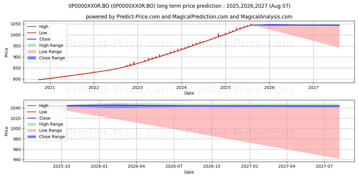 Pronóstico de precio a largo plazo máximo y mínimo de UTI - Liquid Cash Plan - Direct para 2025,2026,2027