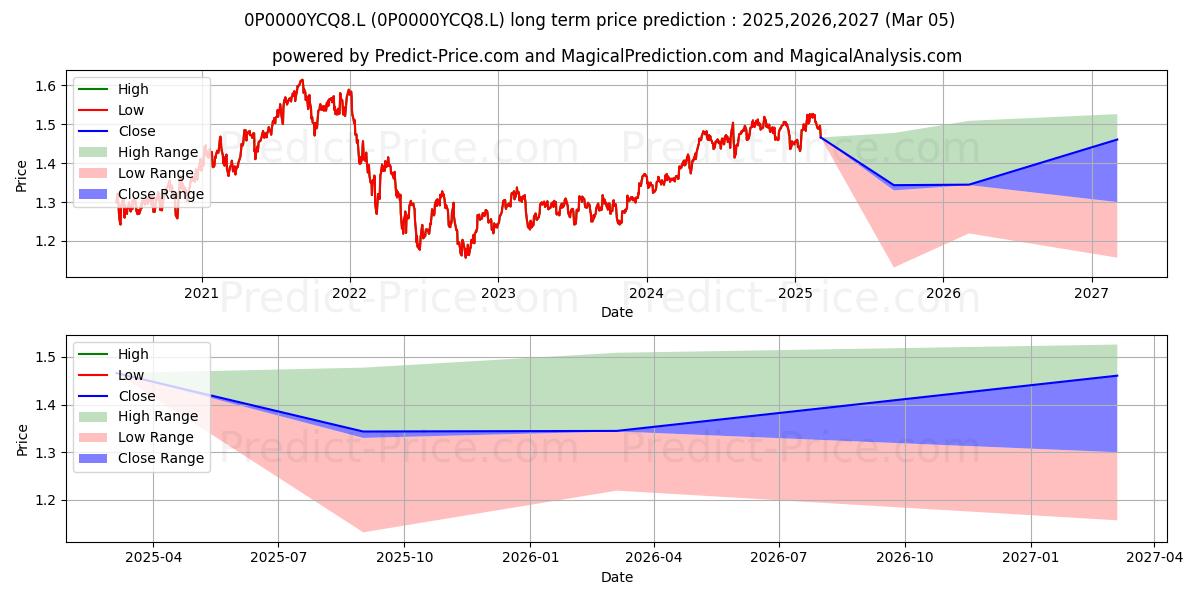 Quilter Investors UK Equity Gro (0P0000YCQ8.L) Long-Term Price Forecast: 2025,2026,2027