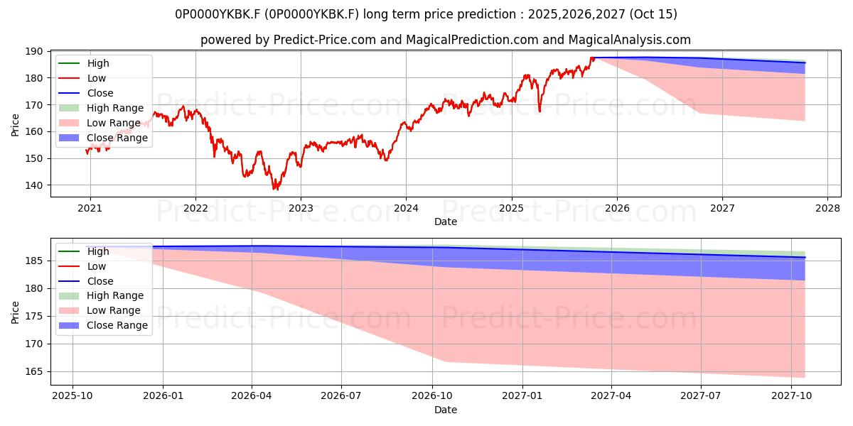 Amundi Label Equilibre Solidair (0P0000YKBK.F) Long-Term Price Forecast: 2025,2026,2027