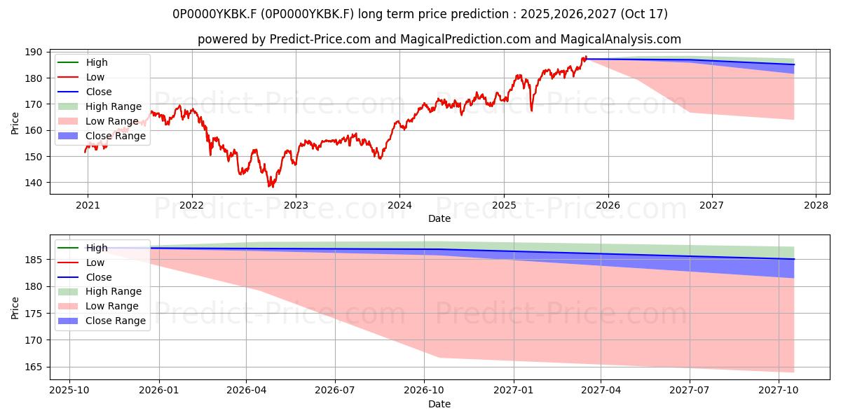 Maximum and minimum Amundi Label Equilibre Solidair long-term price forecast for 2025,2026,2027