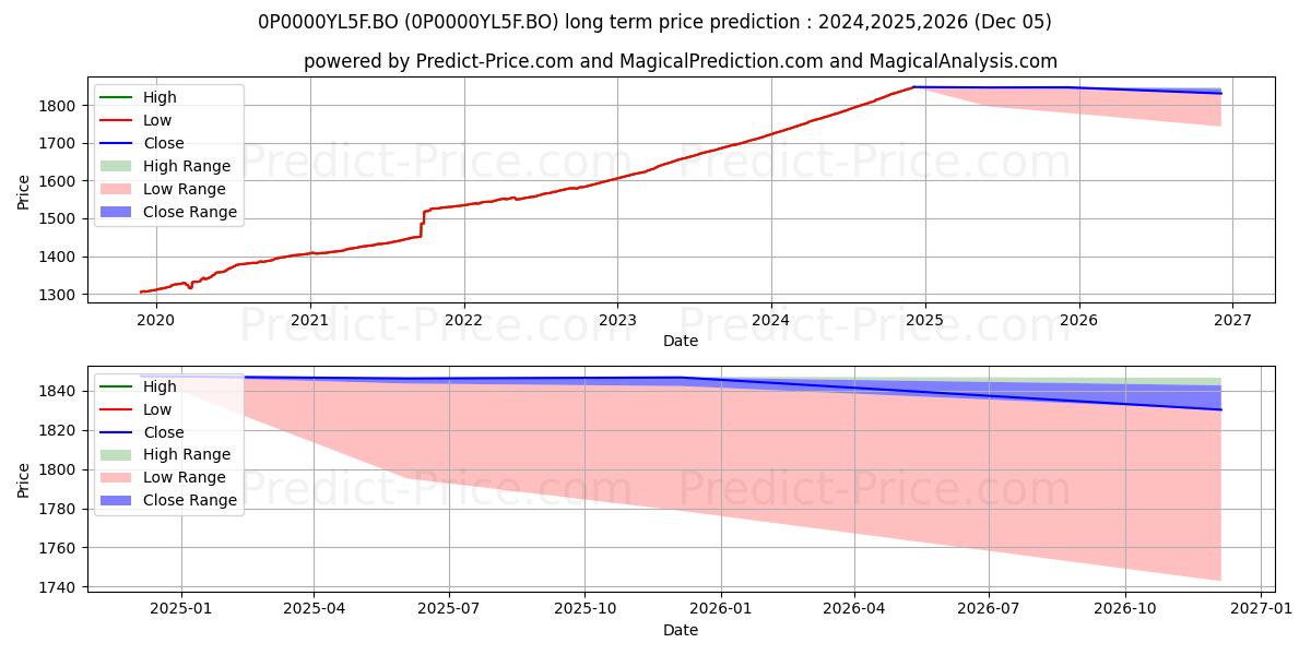 Pronóstico de precio a largo plazo máximo y mínimo de UTI - Treasury Advantage Fund - para 2024,2025,2026