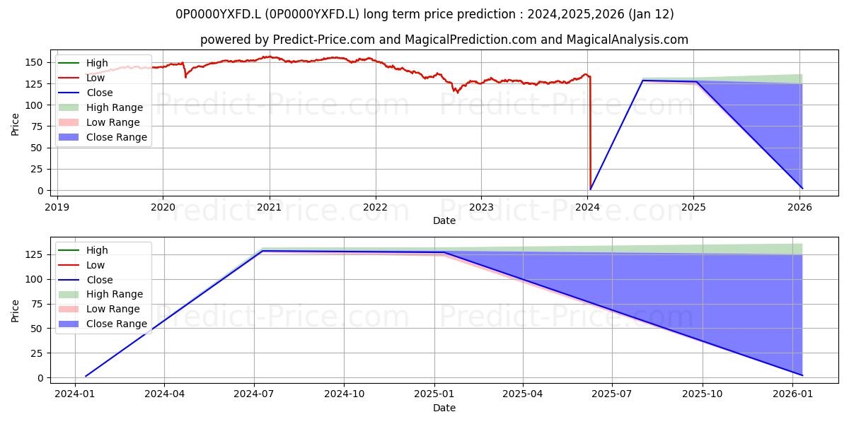 Pronóstico de precio a largo plazo máximo y mínimo de BMO Sterling Corporate Bond Fun para 2024,2025,2026