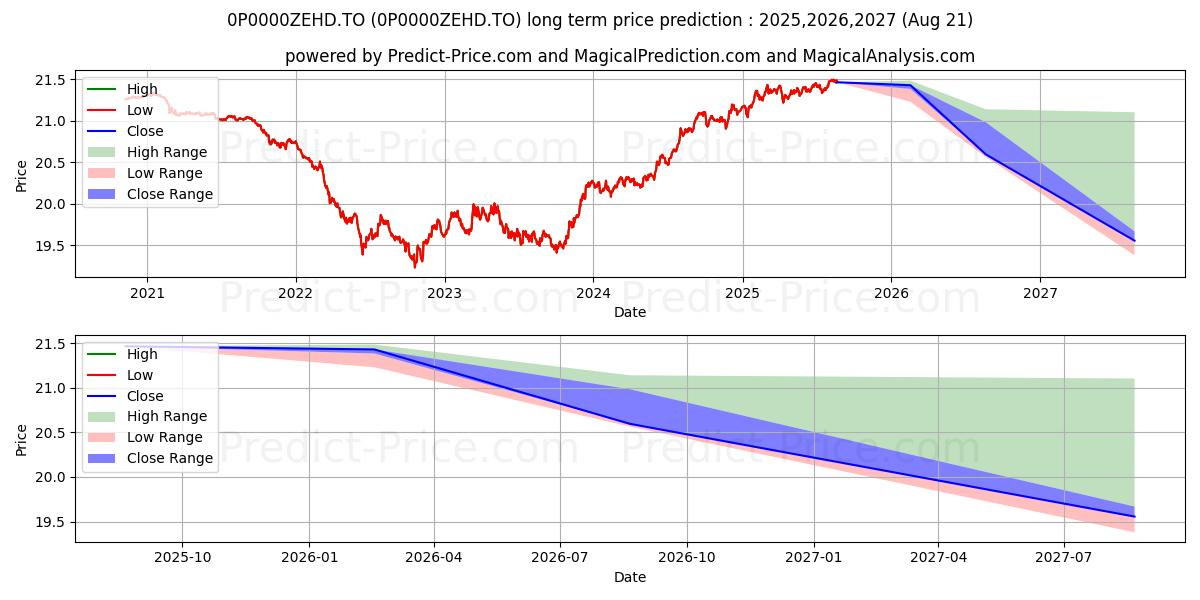 iA Obligations court terme PER  (0P0000ZEHD.TO) Long-Term Price Forecast: 2025,2026,2027