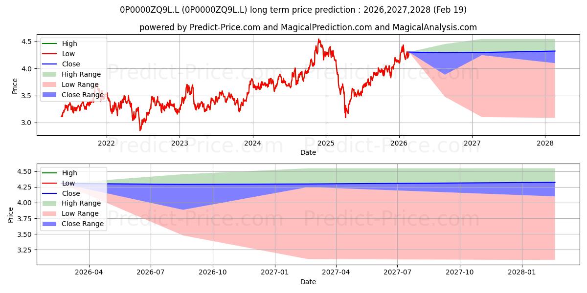 توقع أقصى وأدنى سعر طويل المدى لـ Threadneedle American Smaller C في 2026,2027,2028