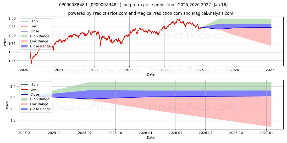 J O Hambro Capital Management C (0P0000ZR48.L) Long-Term Price Forecast: 2025,2026,2027