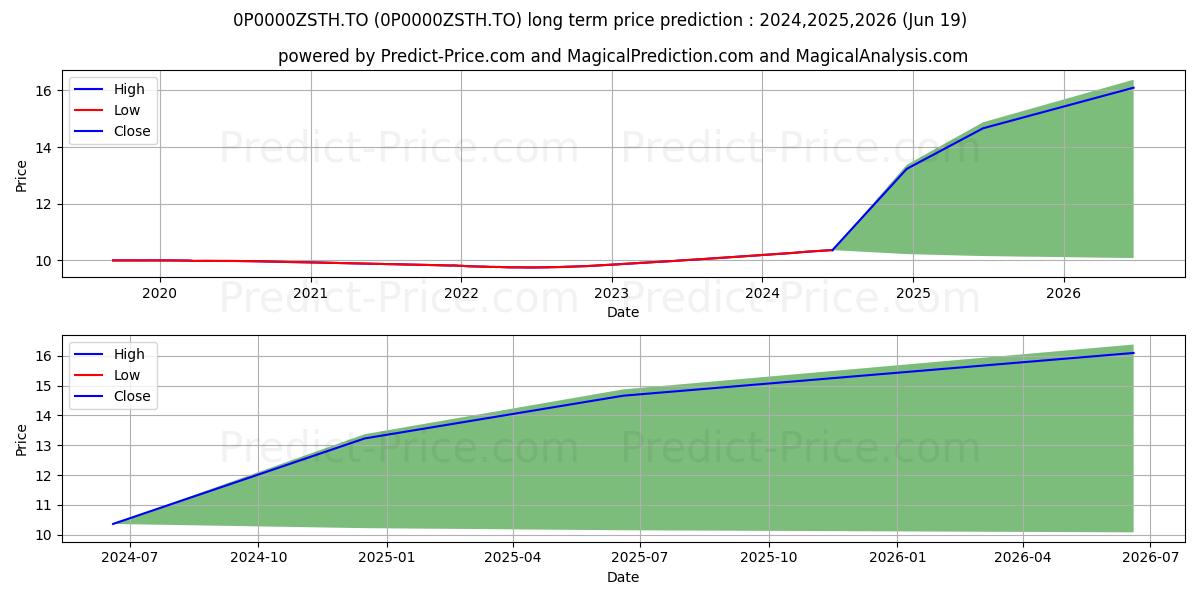 CDSPI Short-Term Fund Corporate (0P0000ZSTH.TO) Long-Term Price Forecast: 2024,2025,2026