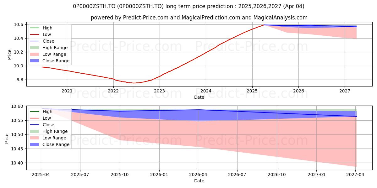 CDSPI Short-Term Fund Corporate (0P0000ZSTH.TO) Long-Term Price Forecast: 2025,2026,2027