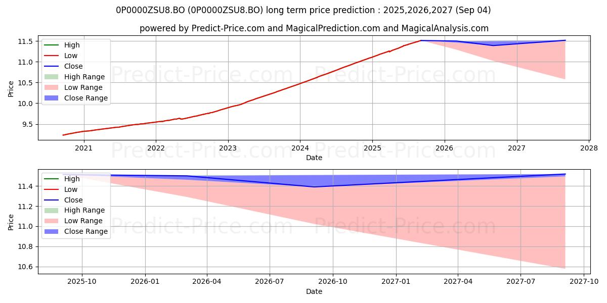 حداکثر و حداقل پیش‌بینی قیمت بلندمدت Motilal Oswal Ultra Short Term  برای 2025,2026,2027