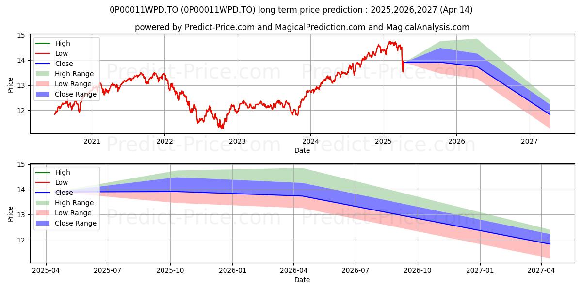 iA Sélection équilibré PER A (0P00011WPD.TO) Long-Term Price Forecast: 2025,2026,2027