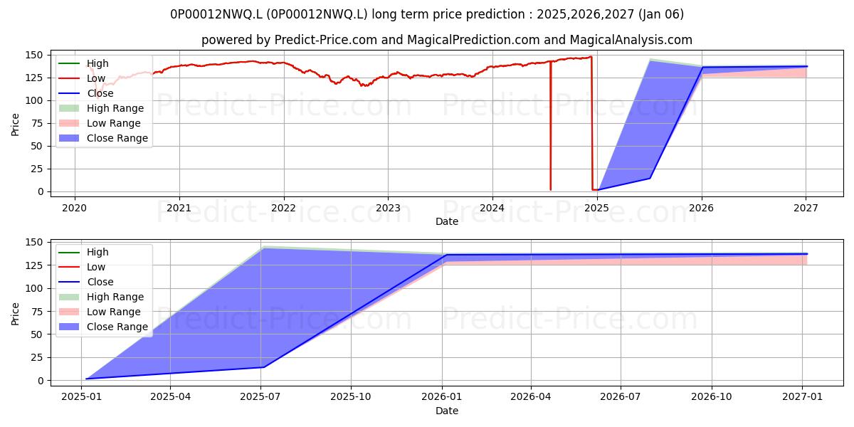 Pronóstico de precio a largo plazo máximo y mínimo de Federated Hermes Global High Yi para 2025,2026,2027