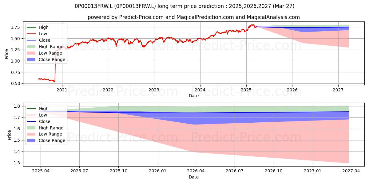 TM UBS (UK) - UK Equity C GBP I (0P00013FRW.L) Long-Term Price Forecast: 2025,2026,2027