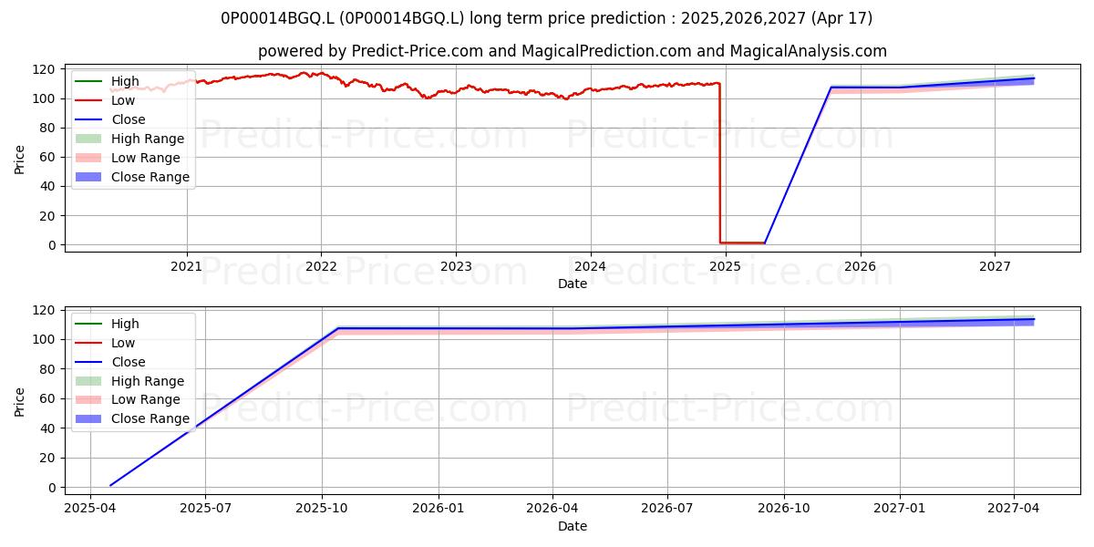 Janus Henderson Multi-Manager Dの長期価格予測の最大と最小2025,2026,2027